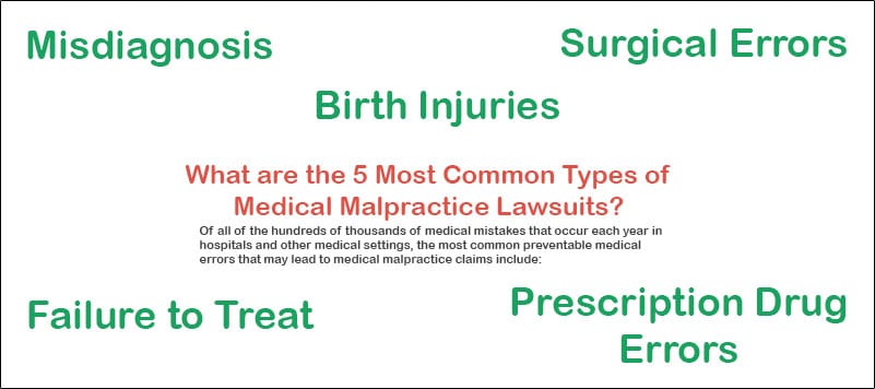 WHAT ARE THE MOST COMMON TYPES OF MEDICAL MALPRACTICE LAWSUITS